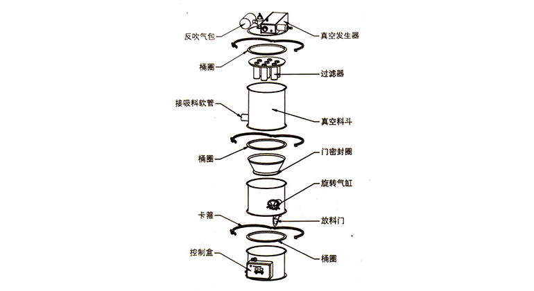 气动真空上料机