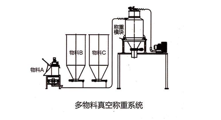 粉体真空称重系统